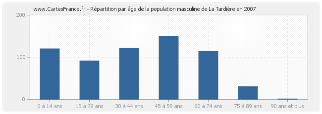 Répartition par âge de la population masculine de La Tardière en 2007